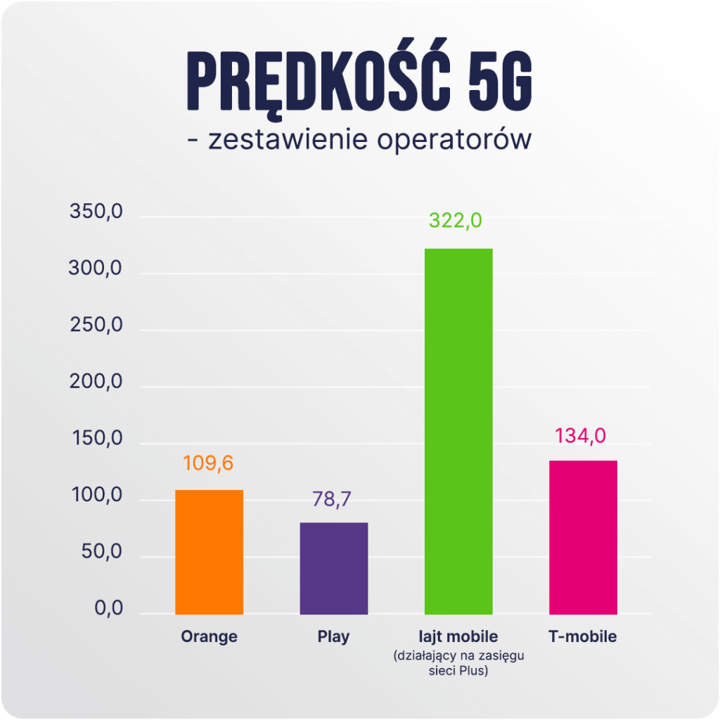 Zasięg sieci 5G